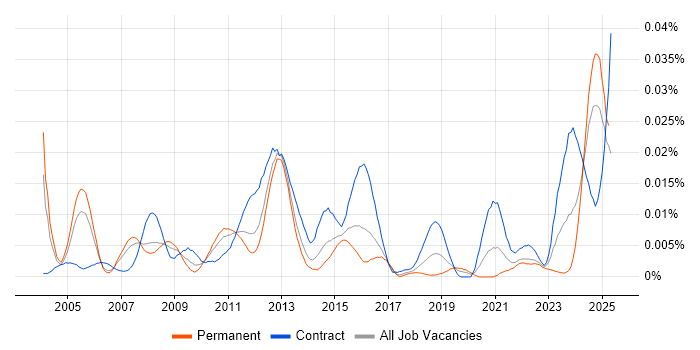 Job vacancy trend for Mainframe Architect in England Job vacancy trend for Mainframe Architect in England