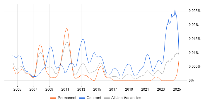 Job vacancy trend for Mainframe Consultant in England Job vacancy trend for Mainframe Consultant in England