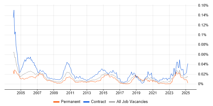 Job vacancy trend for Mainframe Developer in England Job vacancy trend for Mainframe Developer in England
