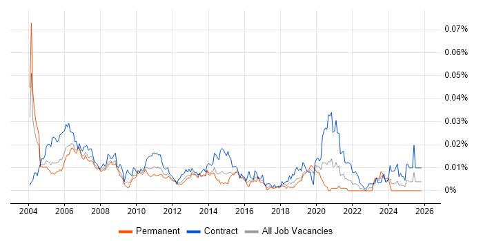 Mainframe Programmer job vacancy trend in England