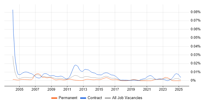 Job vacancy trend for Mainframe Project Manager in England Job vacancy trend for Mainframe Project Manager in England