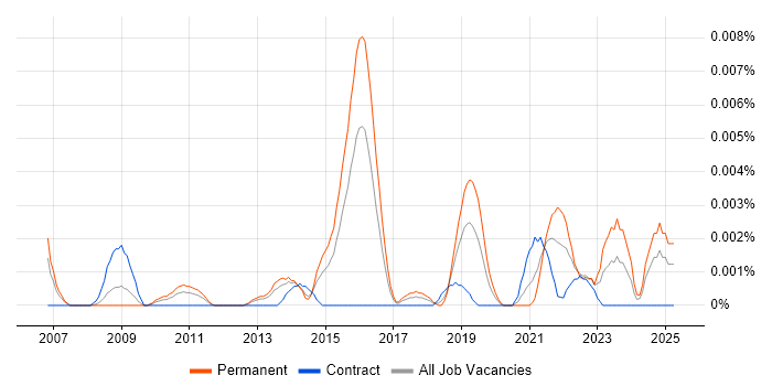 Job vacancy trend for Mainframe Software Engineer in England Job vacancy trend for Mainframe Software Engineer in England