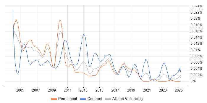 Job vacancy trend for Mainframe Support in England Job vacancy trend for Mainframe Support in England