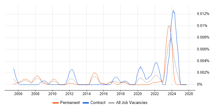 Mainframe Systems Engineer job vacancy trend in England