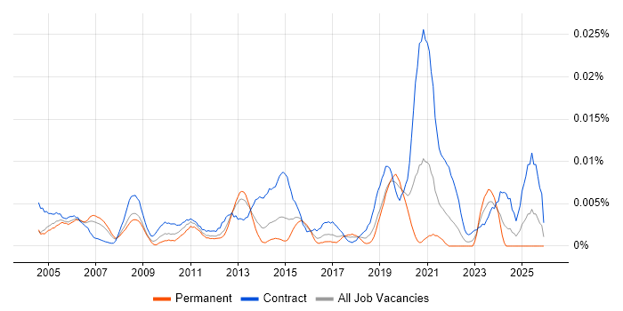 Mainframe Systems Programmer job vacancy trend in England