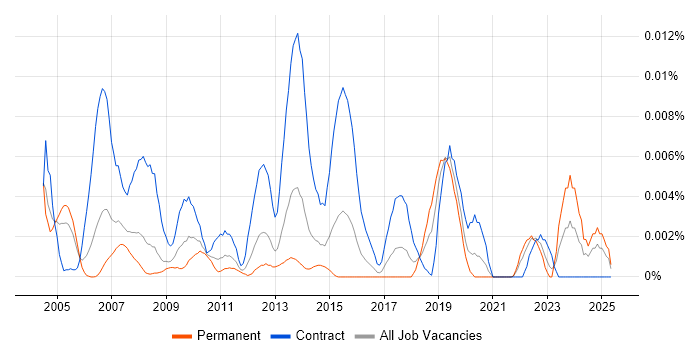 Job vacancy trend for MAINVIEW in England Job vacancy trend for MAINVIEW in England