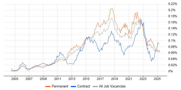 Job vacancy trend for Major Incident Management in England Job vacancy trend for Major Incident Management in England