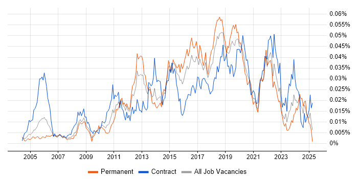 Job vacancy trend for Major Incident Manager in England Job vacancy trend for Major Incident Manager in England