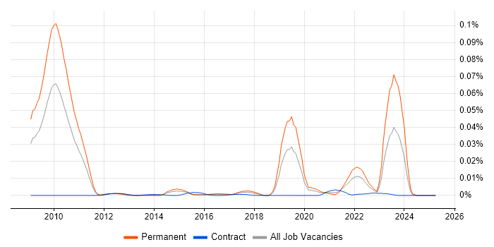Job vacancy trend for Mali in England Job vacancy trend for Mali in England