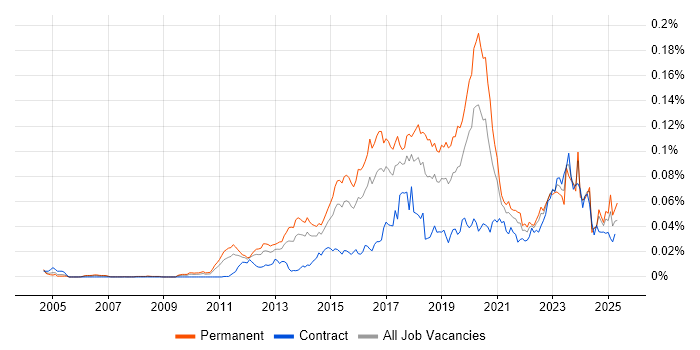 Job vacancy trend for Malware Analysis in England Job vacancy trend for Malware Analysis in England