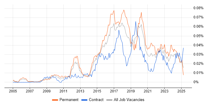 Job vacancy trend for Malware Detection/Protection in England Job vacancy trend for Malware Detection/Protection in England