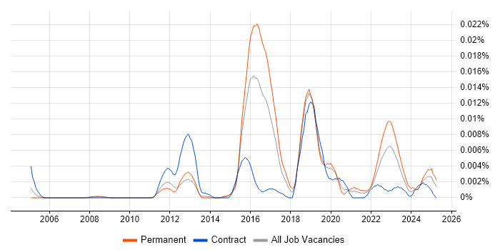 Job vacancy trend for Malware Engineer in England Job vacancy trend for Malware Engineer in England