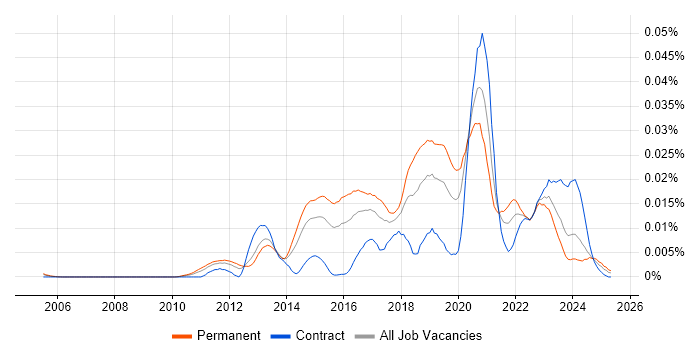 Job vacancy trend for Malware Reverse Engineering in England Job vacancy trend for Malware Reverse Engineering in England
