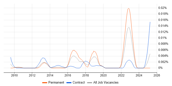 Job vacancy trend for Malwarebytes in England Job vacancy trend for Malwarebytes in England