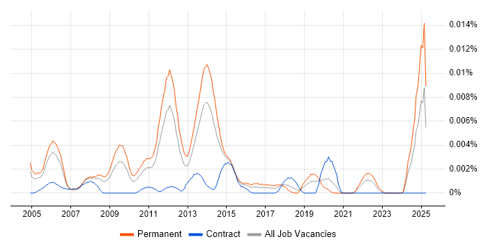 Job vacancy trend for Managed Services Consultant in England Job vacancy trend for Managed Services Consultant in England