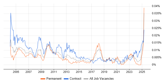 Job vacancy trend for Management Accountant in England Job vacancy trend for Management Accountant in England