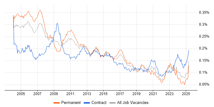 Job vacancy trend for Management Consultant in England Job vacancy trend for Management Consultant in England