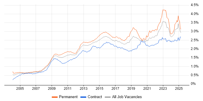 Job vacancy trend for Management Information System in England