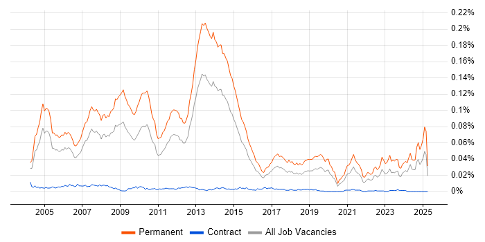 Job vacancy trend for Managing Consultant in England Job vacancy trend for Managing Consultant in England