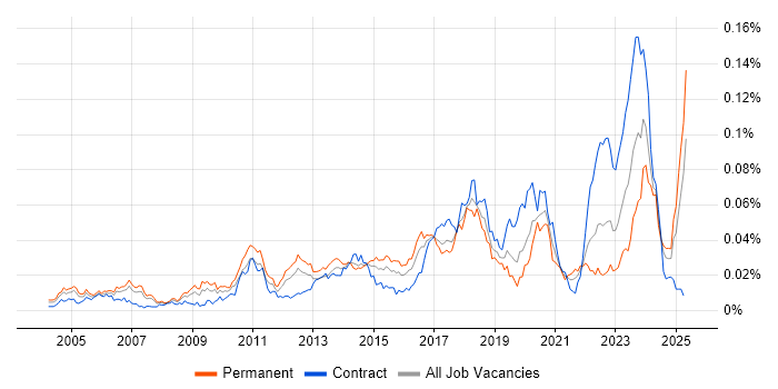 Job vacancy trend for Mandarin Language in England Job vacancy trend for Mandarin Language in England