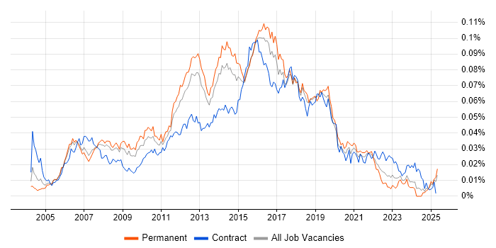 Job vacancy trend for Manual Test Analyst in England Job vacancy trend for Manual Test Analyst in England