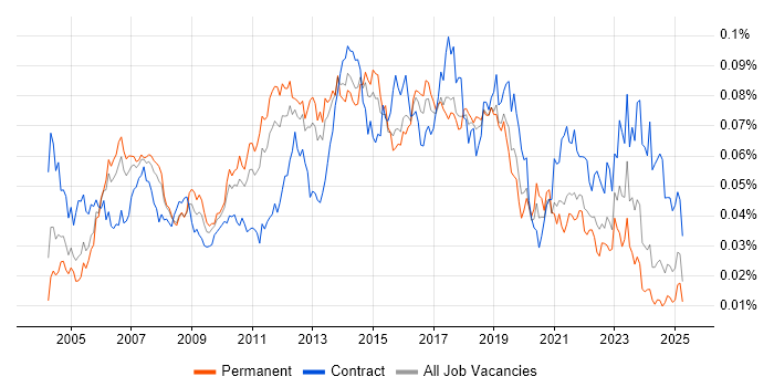 Job vacancy trend for Manual Tester in England Job vacancy trend for Manual Tester in England