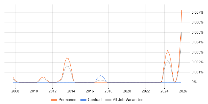 Manufacturing Engineering Engineer job vacancy trend in England