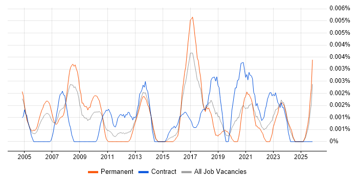 Manufacturing Engineering Manager job vacancy trend in England