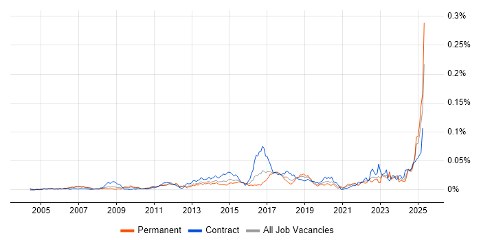 Job vacancy trend for Manufacturing Execution System in England Job vacancy trend for Manufacturing Execution System in England