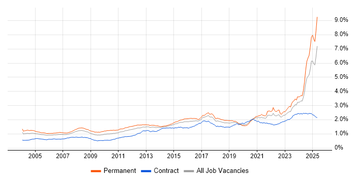 Job vacancy trend for Manufacturing in England Job vacancy trend for Manufacturing in England