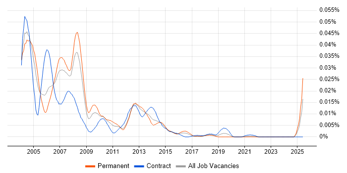 Job vacancy trend for Manugistics in England