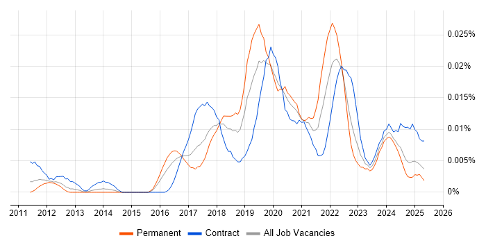 Job vacancy trend for Mapbox in England Job vacancy trend for Mapbox in England