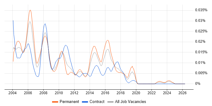 MAPI job vacancy trend in England