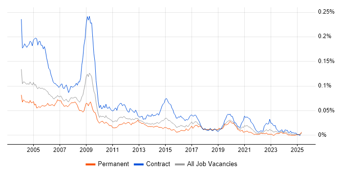 Job vacancy trend for Mapinfo in England Job vacancy trend for Mapinfo in England