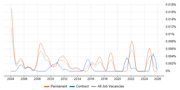 Maple job vacancy trend in England