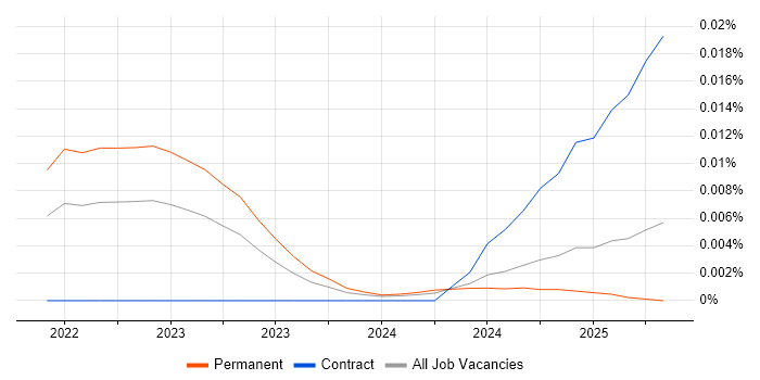 Job vacancy trend for MapLibre in England Job vacancy trend for MapLibre in England