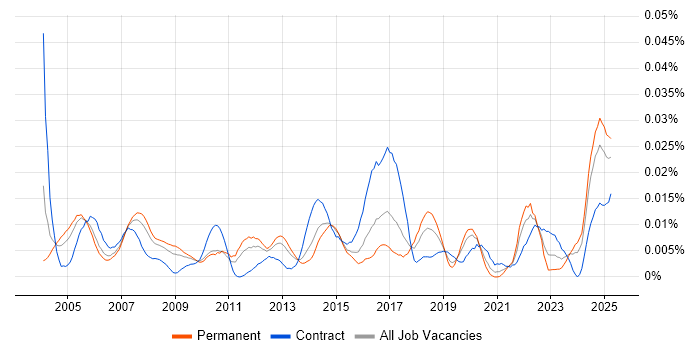 Job vacancy trend for MAPM in England Job vacancy trend for MAPM in England