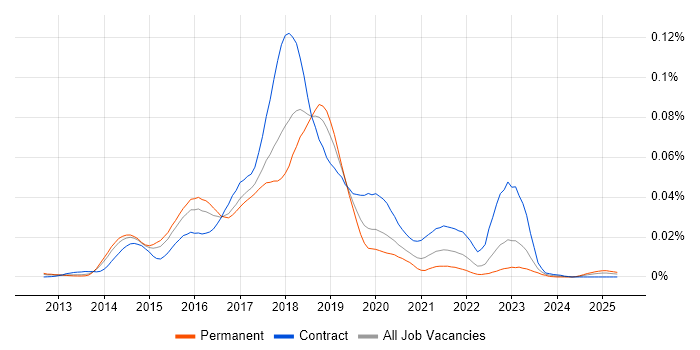 Job vacancy trend for MapR in England