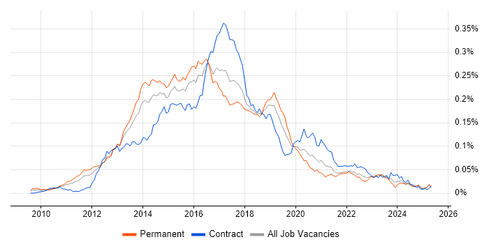 Job vacancy trend for MapReduce in England Job vacancy trend for MapReduce in England