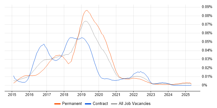 Job vacancy trend for Marathon in England Job vacancy trend for Marathon in England