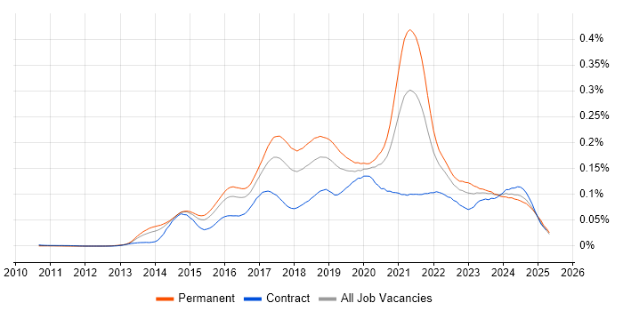 Job vacancy trend for MariaDB in England Job vacancy trend for MariaDB in England