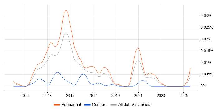 Job vacancy trend for Marin in England