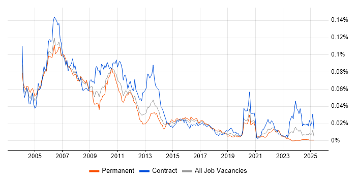 Job vacancy trend for Market Data Analyst in England Job vacancy trend for Market Data Analyst in England