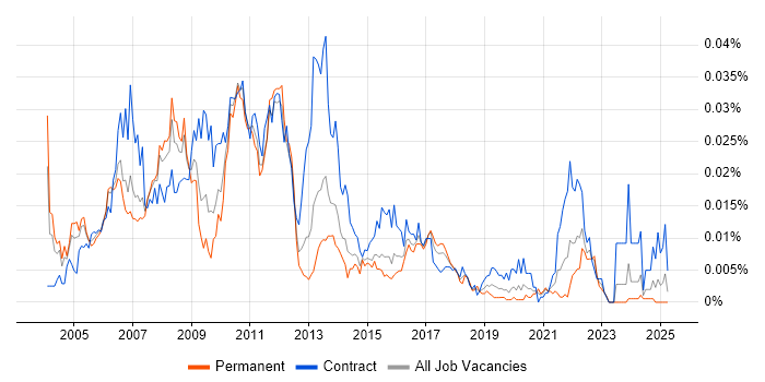 Job vacancy trend for Market Data Business Analyst in England Job vacancy trend for Market Data Business Analyst in England