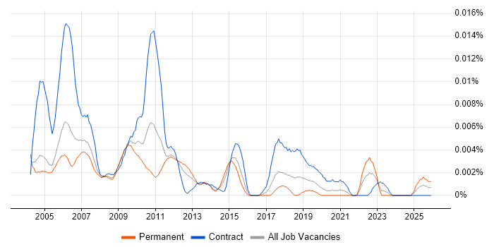 Market Data Consultant job vacancy trend in England