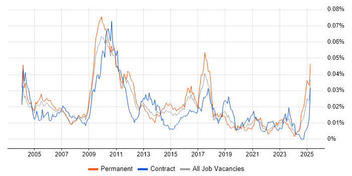 Job vacancy trend for Market Data Developer in England Job vacancy trend for Market Data Developer in England