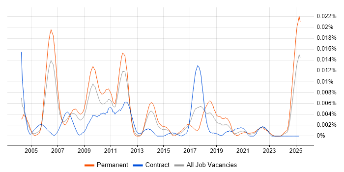Job vacancy trend for Market Data Development in England