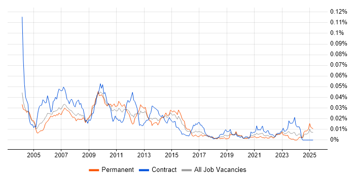 Job vacancy trend for Market Data Engineer in England Job vacancy trend for Market Data Engineer in England