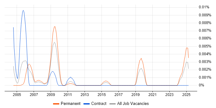 Job vacancy trend for Market Data Software Engineer in England Job vacancy trend for Market Data Software Engineer in England
