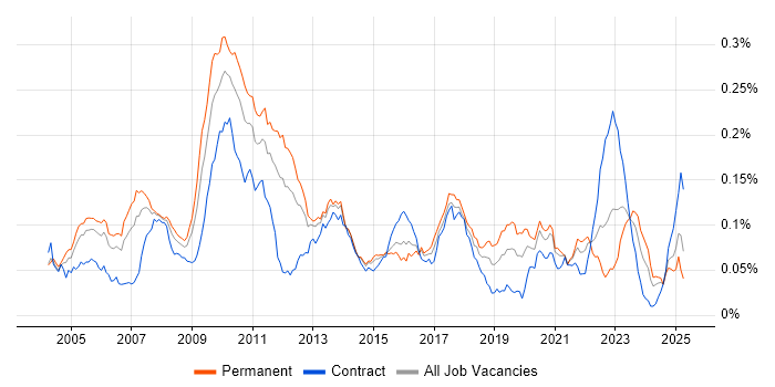 Job vacancy trend for Market Making in England Job vacancy trend for Market Making in England